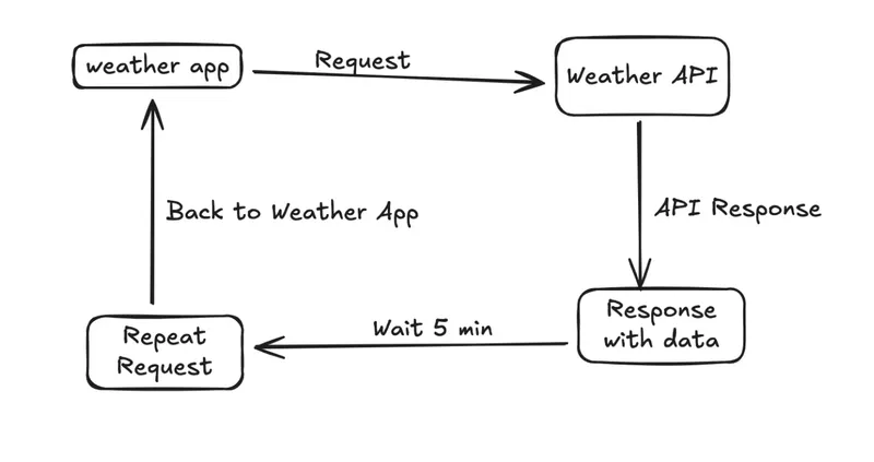 Example of API polling in a weather application