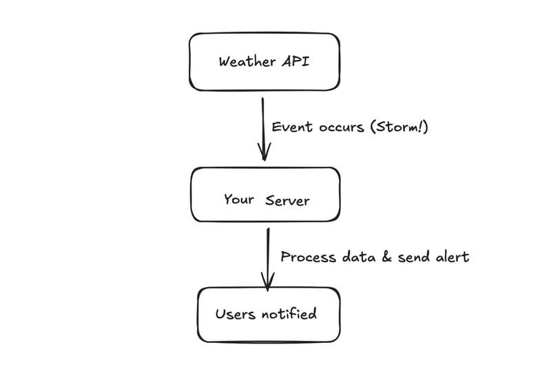 Webhook-based weather update flow diagram