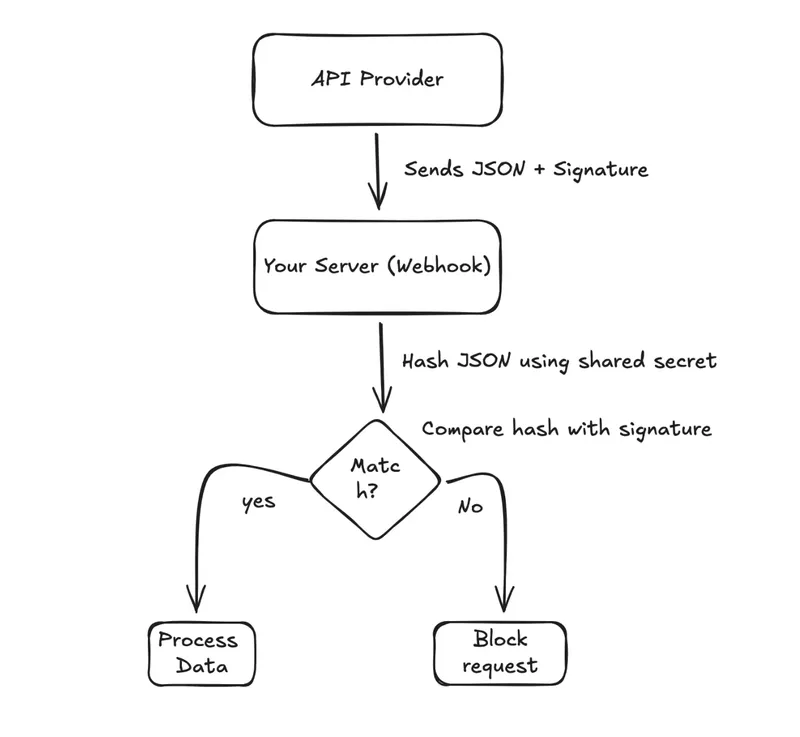 Example of Secure Webhook