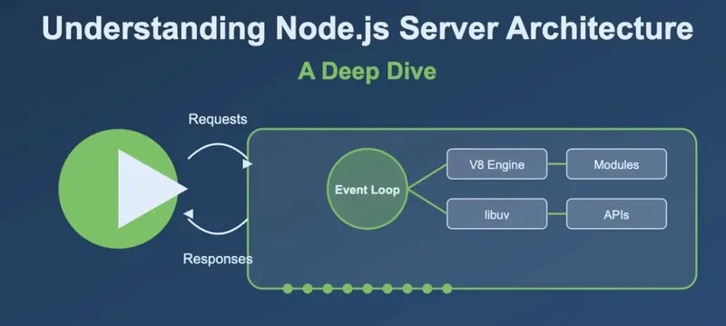 Node.js Server Architecture