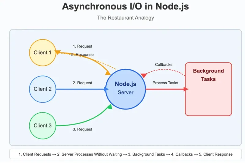 Node.js Asynchronous I/O