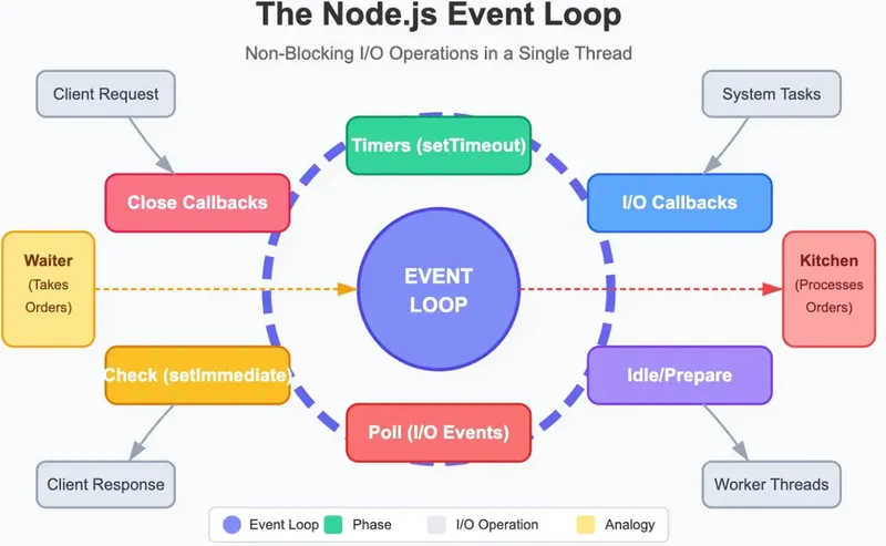 Node.js Event Loop