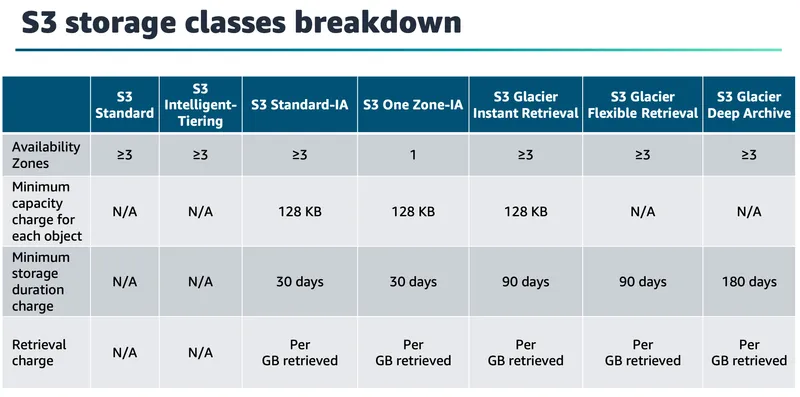 S3 Storage Classes Breakdown