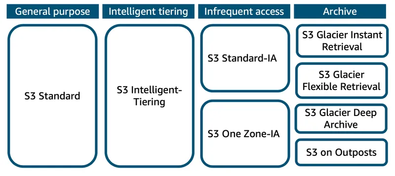 Amazon S3 Storage Options